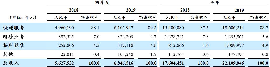 快递最新财报，行业变革与未来展望