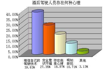 最新酒驾人员现象分析与思考