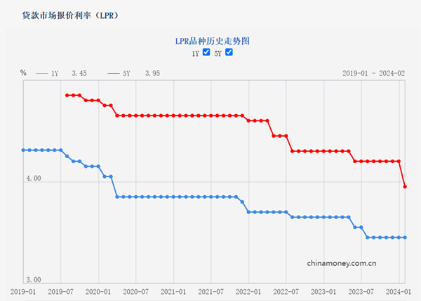 最新报价LPR利率，影响与趋势分析