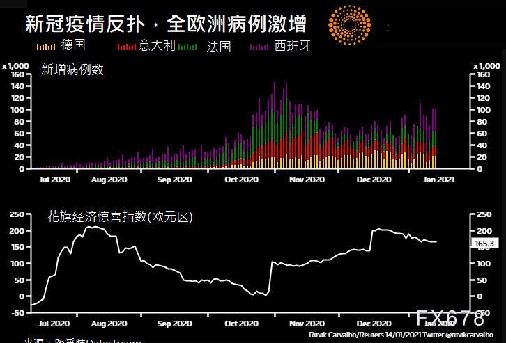 欧洲疫情最新通报，增加与挑战